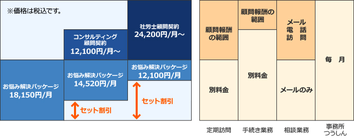 顧問契約等の３パターン