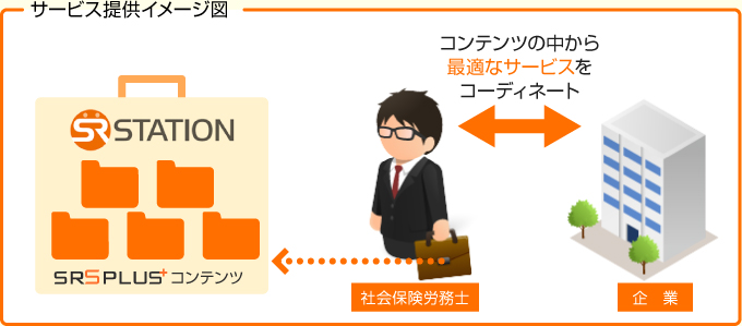 SRS PLUSとは、企業の競争力の原点である「人」の課題を解決し、安心して本業に集中できる環境作りをサポートするコンサルティングサービスです。